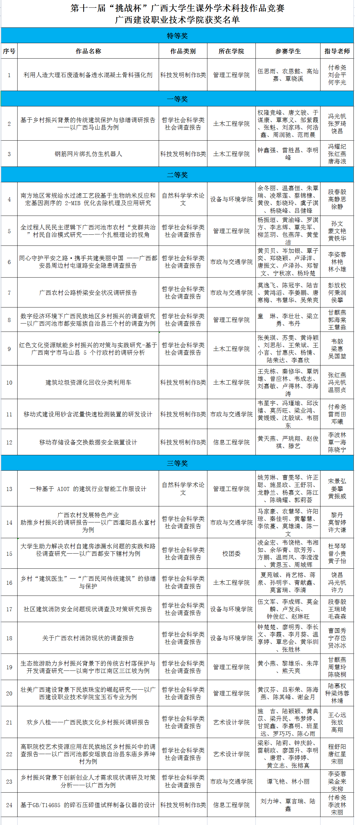 第十一届“挑战杯”广西大学生课外学术科技作品竞赛sports获奖名单